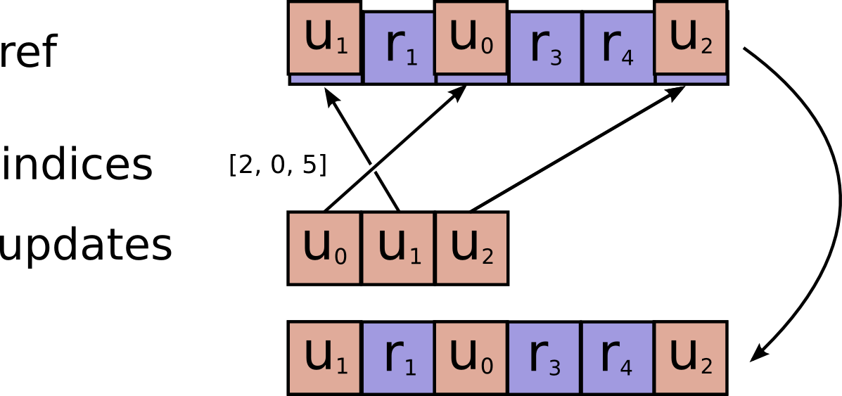 圖片來源自Tensor Flow官方網站
