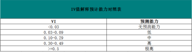 IV值解釋預計能力對照表