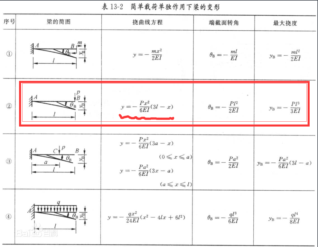 悬臂梁挠度实验基本原理_悬臂梁固定端弯矩「建议收藏」