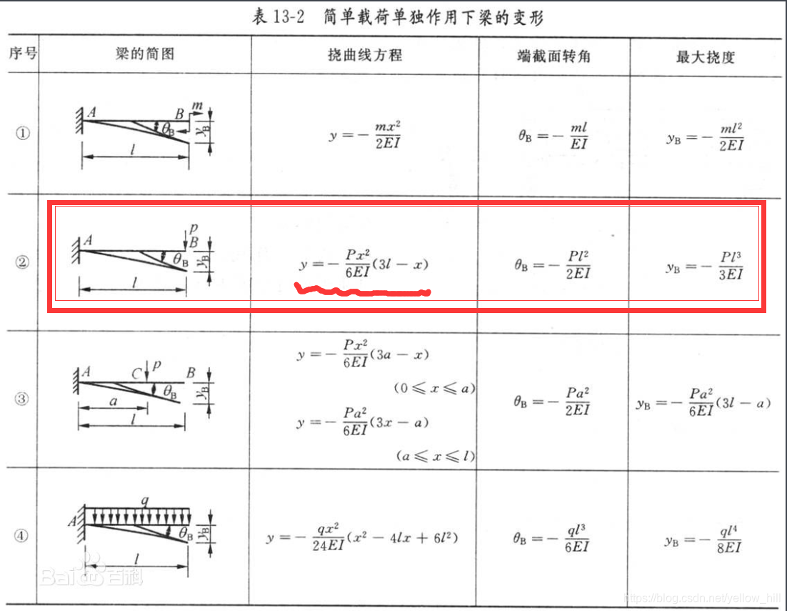 MEMS - 基础 - 悬臂梁的挠度_悬臂梁挠度计算公式一览表-CSDN博客
