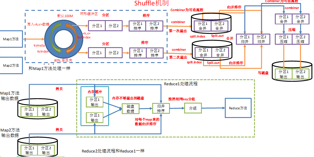 Shuffle机制流程原理_shuffle在环形缓冲区内进行分区和排序吗-CSDN博客