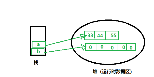 深入理解数组-数组在内存中是怎么存放的_数组的存储可以放到内存中不同区域-CSDN博客