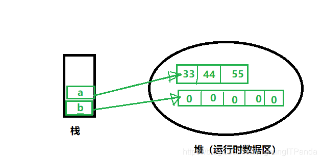 深入理解数组-数组在内存中是怎么存放的_数组的存储可以放到内存中不同区域-CSDN博客