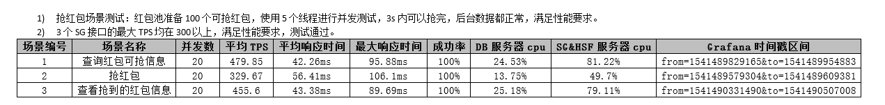 压测结果