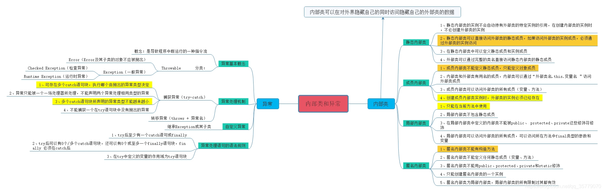 标题：四、内部类和异常-思维导图