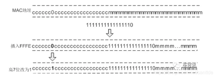 IPV6 邻居发现协议(NDP)