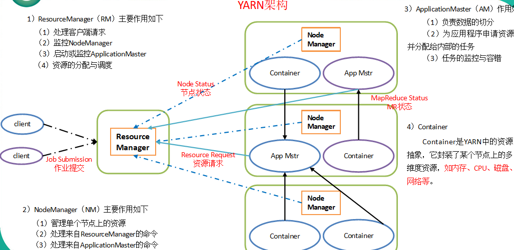 Yarn作业提交过程及Yarn工作机制_yarn重跑一个task-CSDN博客