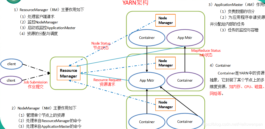 Yarn Task Manager Yarn作业提交过程及Yarn工作机制_yarn重跑一个task-CSDN博客
