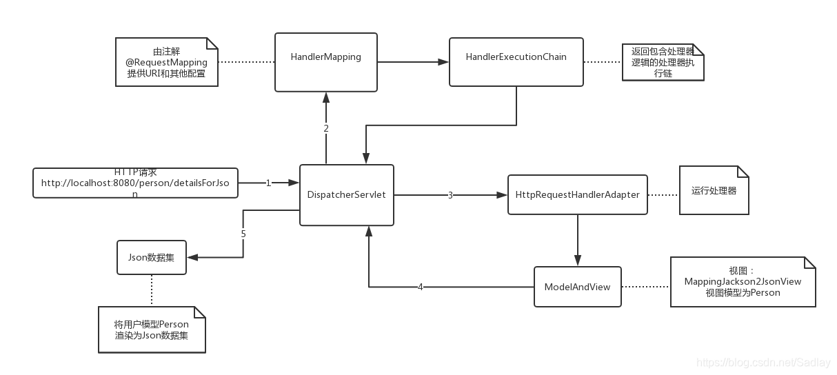 SpringMVC全流程使用JSON檢視