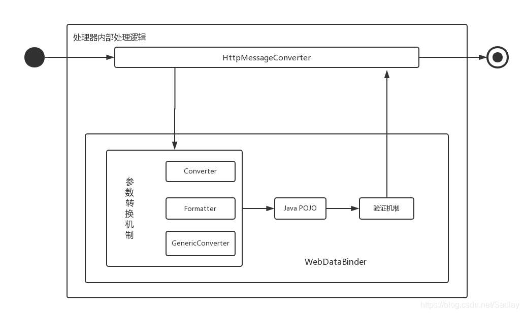 SpringMVC\SpringMVC处理器HTTP请求体转换流程图