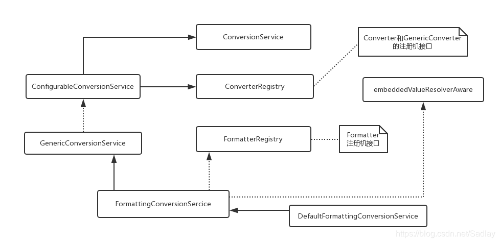 ConversionService转换机制设计