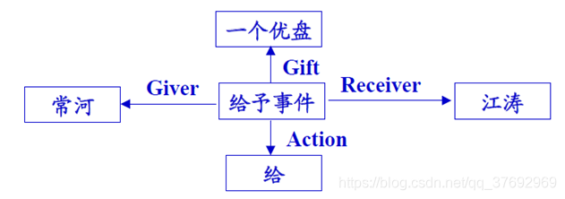 事件节点表示