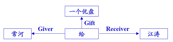 动作节点表示