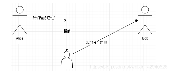 为什么需要消息认证码