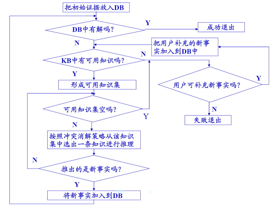 正向推理