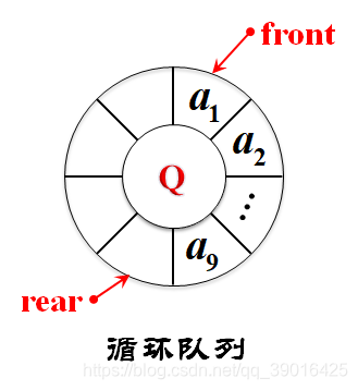 C/C++语言顺序队列:循环队列(插入,删除,遍历)_风扬Liron的博客-CSDN博客_循环队列插入