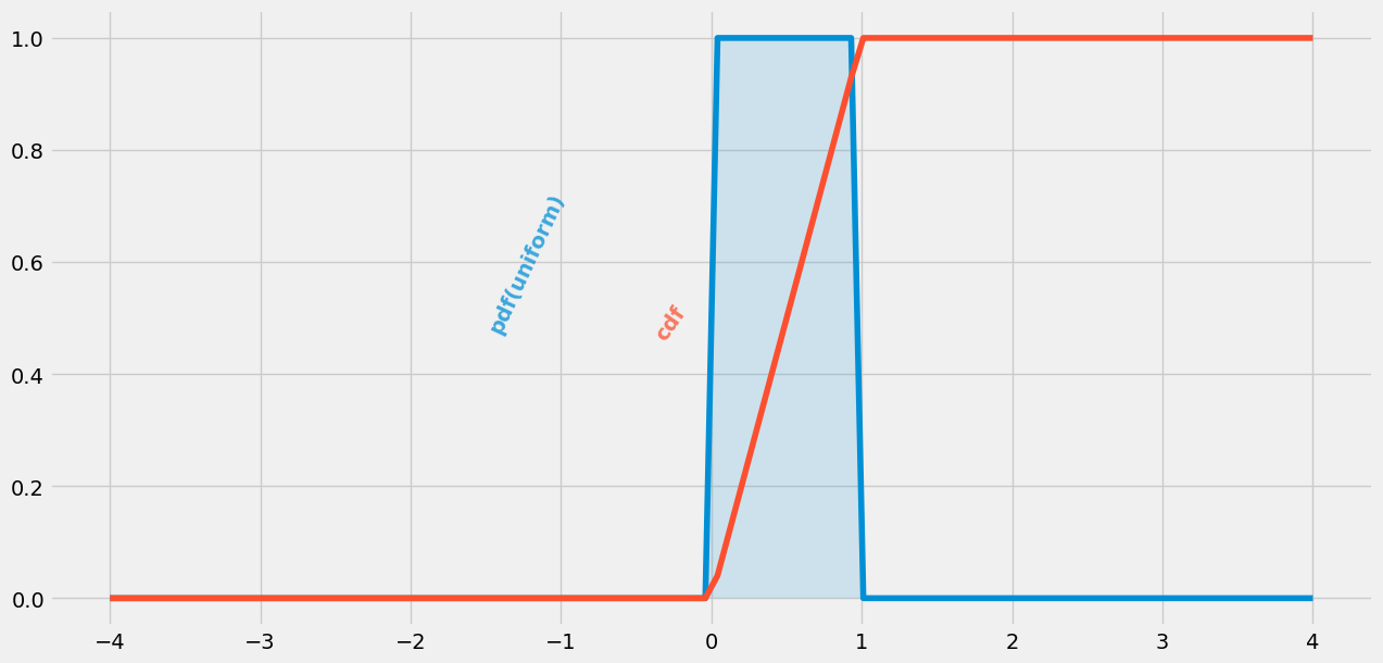 Python统计分析(5)——几种重要的概率分布：均匀分布_python特点范围的均匀分布-CSDN博客