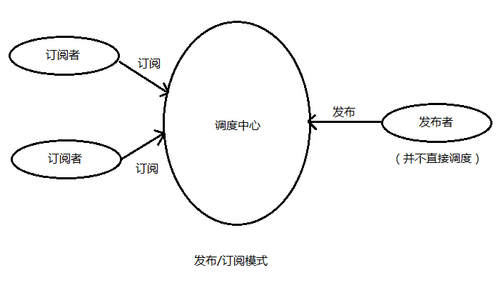 软件架构 —— 消息范式