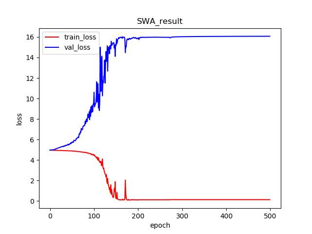 SWA(随机权重平均)——一种全新的模型优化方法_随机权重平均法-CSDN博客