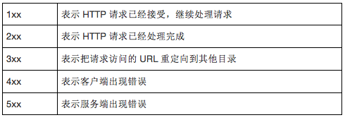 状态码