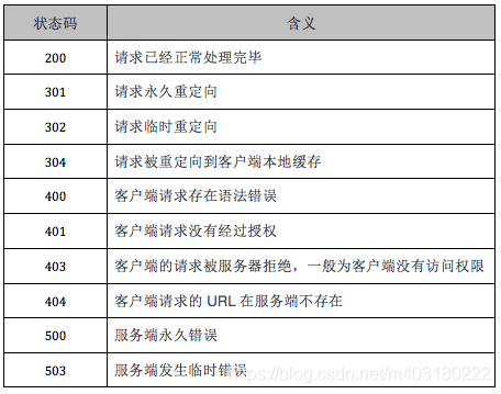 常见状态码对应含义