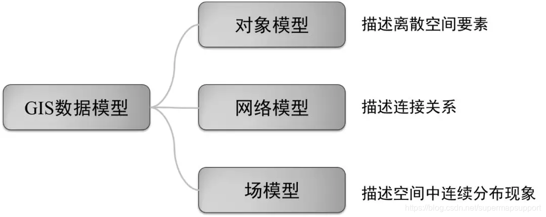 GIS空間資料模型分類