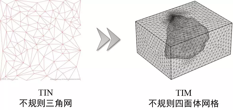不规则三角网(TIN)升维至不规则四面体网格(TIM)