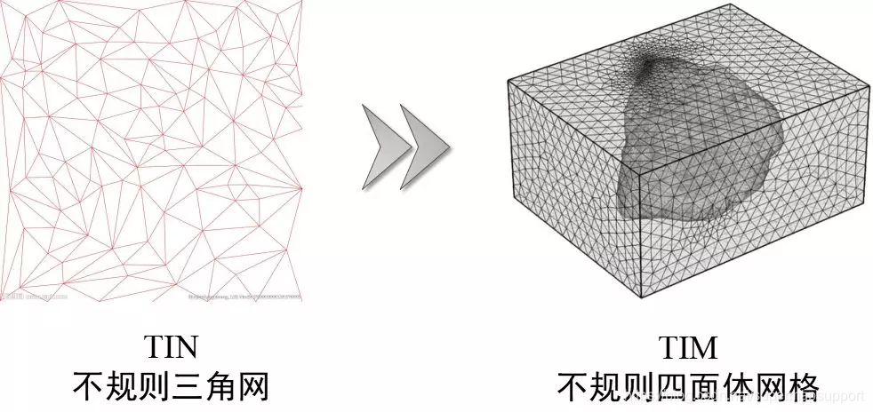 不規則三角網（TIN）升維至不規則四面體網格（TIM）