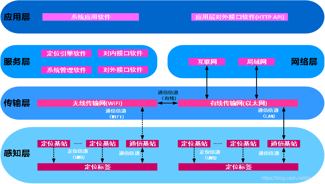 工厂人员定位解决方案系统架构