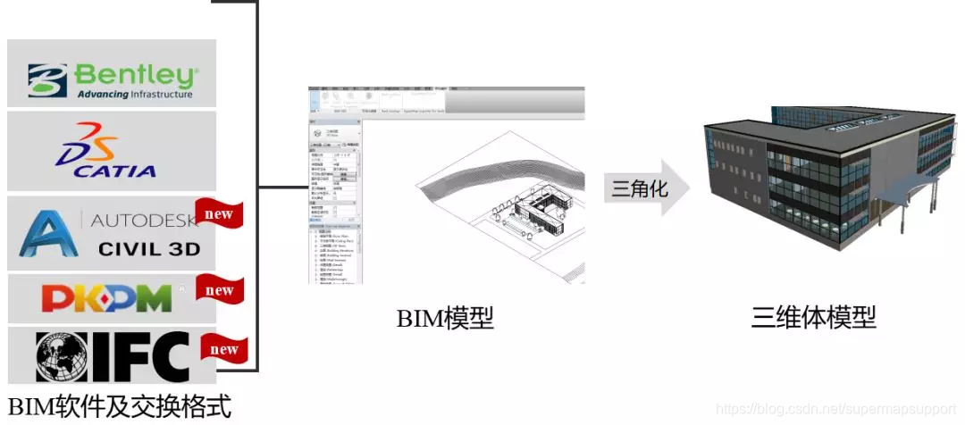 BIM软件及交换格式以及BIM模型在GIS中的表达