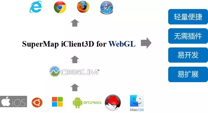 全功能 “零客户端”三维