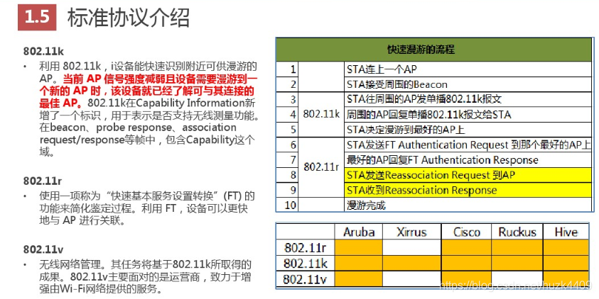 无缝漫游11k，11r, 11v_11k和11v-CSDN博客