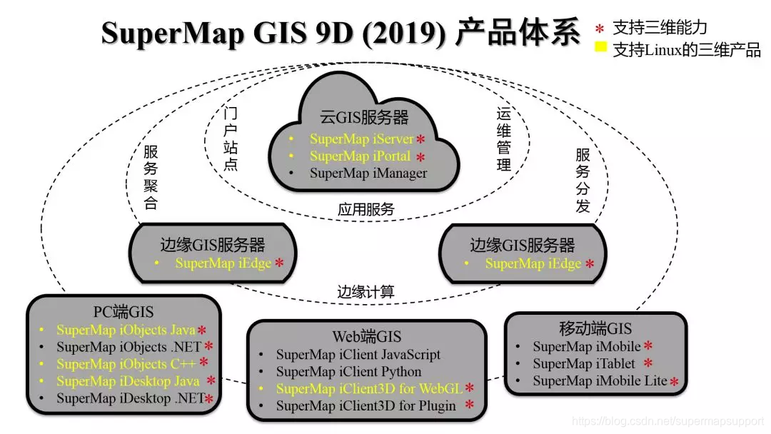 SuperMap GIS 9D (2019) 产品体系