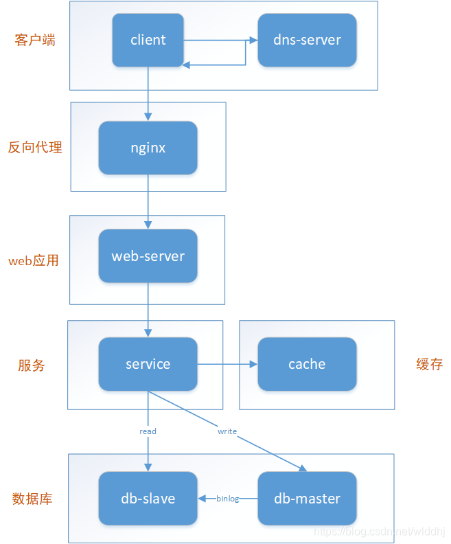 架构图