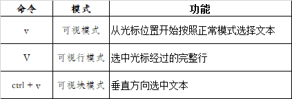 命令	模式	功能v	可视模式	从光标位置开始按照正常模式选择文本V	可视行模式	选中光标经过的完整行ctrl + v	可视块模式	垂直方向选中文本