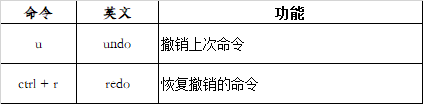 命令	英文	功能u	undo	撤销上次命令ctrl + r	redo	恢复撤销的命令
