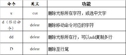 命令	英文	功能x	cut	删除光标所在字符，或选中文字d（移动命令）	delete	删除移动命令对应的字符dd	delete	删除光标所在行，可以ndd复制多行D	delete	删除至行尾