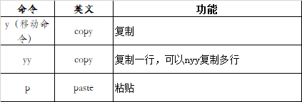 命令	英文	功能y（移动命令）	copy	复制yy	copy	复制一行，可以nyy复制多行p	paste	粘贴