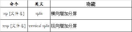 命令	英文	功能:sp [文件名]	split	横向增加分屏:vsp [文件名]	vertical split	纵向增加分屏