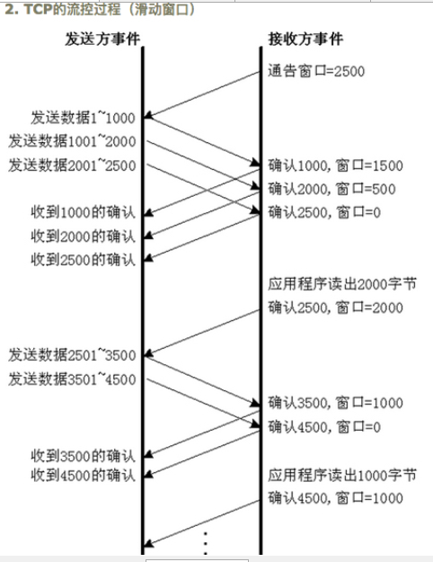 深入理解TCP、UDP协议及两者的区别