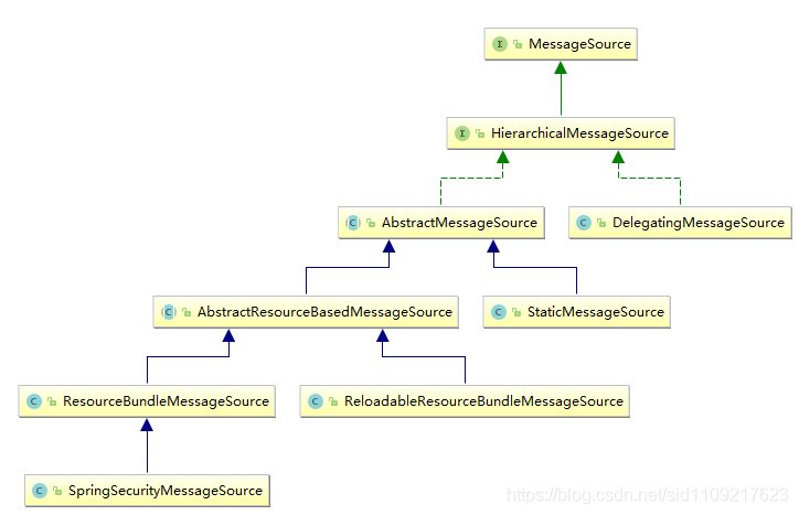 Reloadableresourcebundlemessagesource example sales