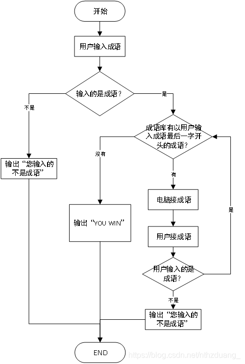 網上畫流程圖的軟體很多，Edraw，Visio等都比較好用