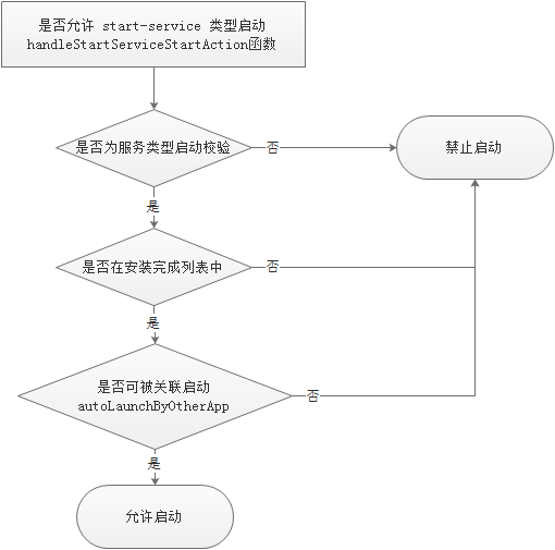 是否允许 start-service 类型启动