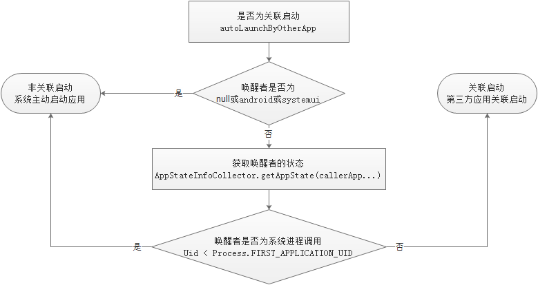 是否为关联启动.jpg