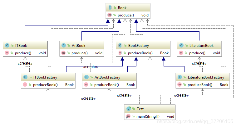 工厂方法例UML图