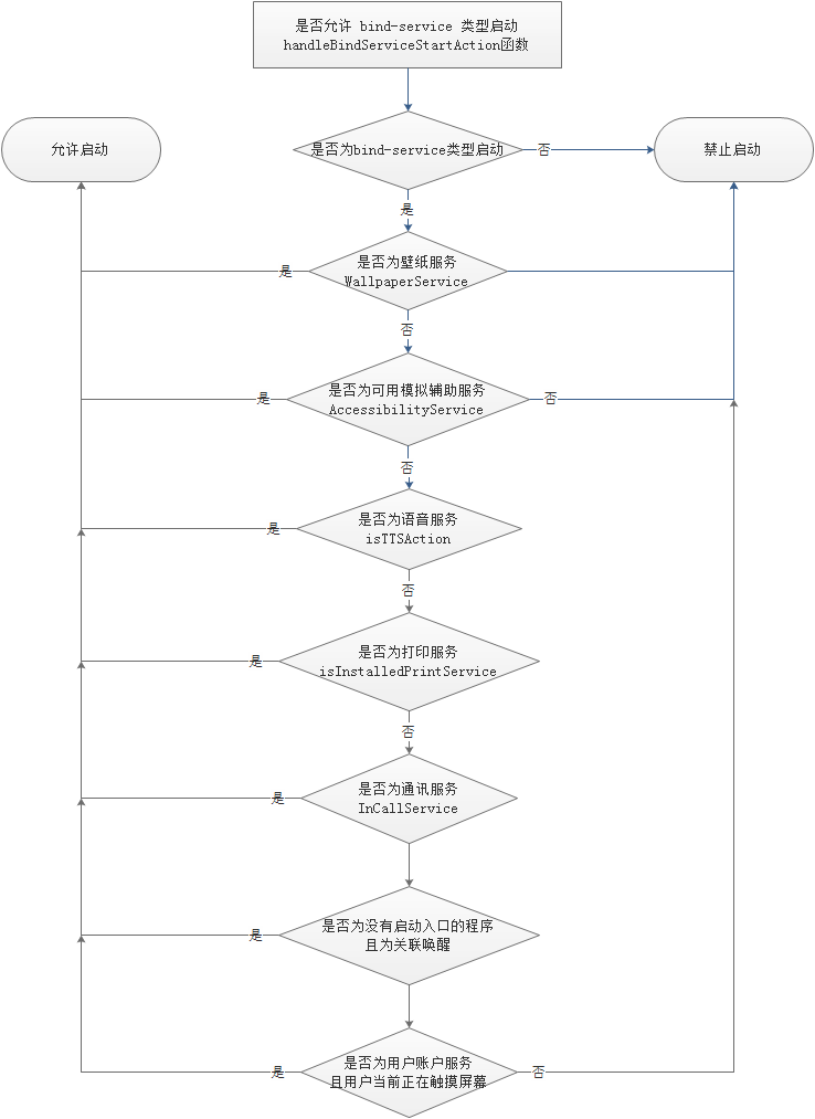 是否允许 bind-service 类型启动