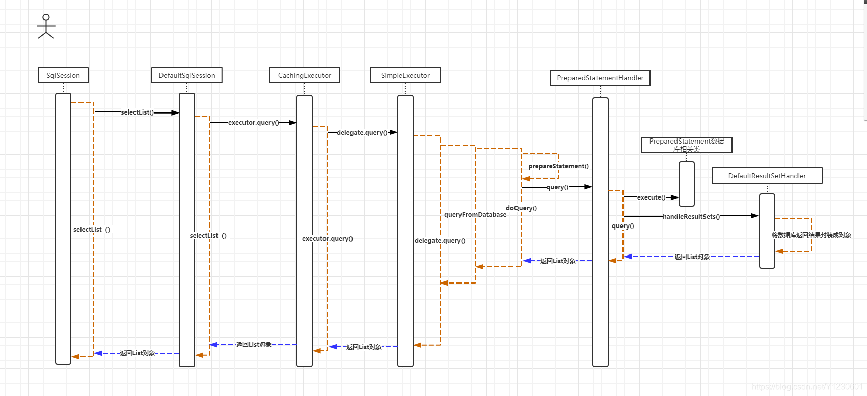 Mybatis呼び出しシーケンス図-sqlSession呼び出し