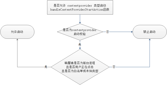 是否允许 contentprovider 类型启动