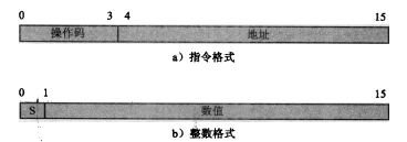 指令格式与数据格式