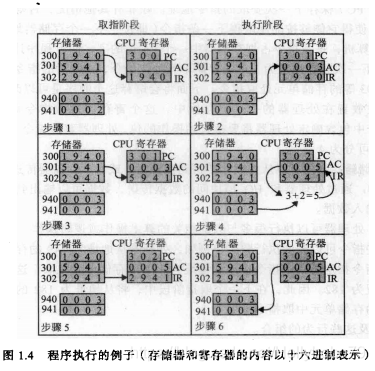 程序的执行